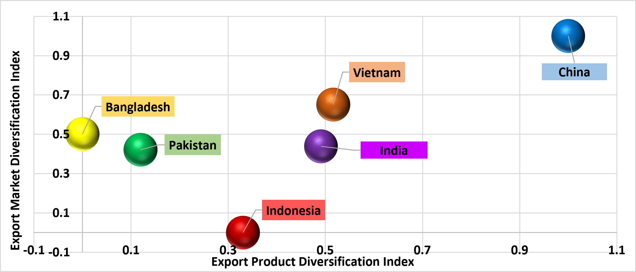 Comparative Overview of Export Diversification Performance