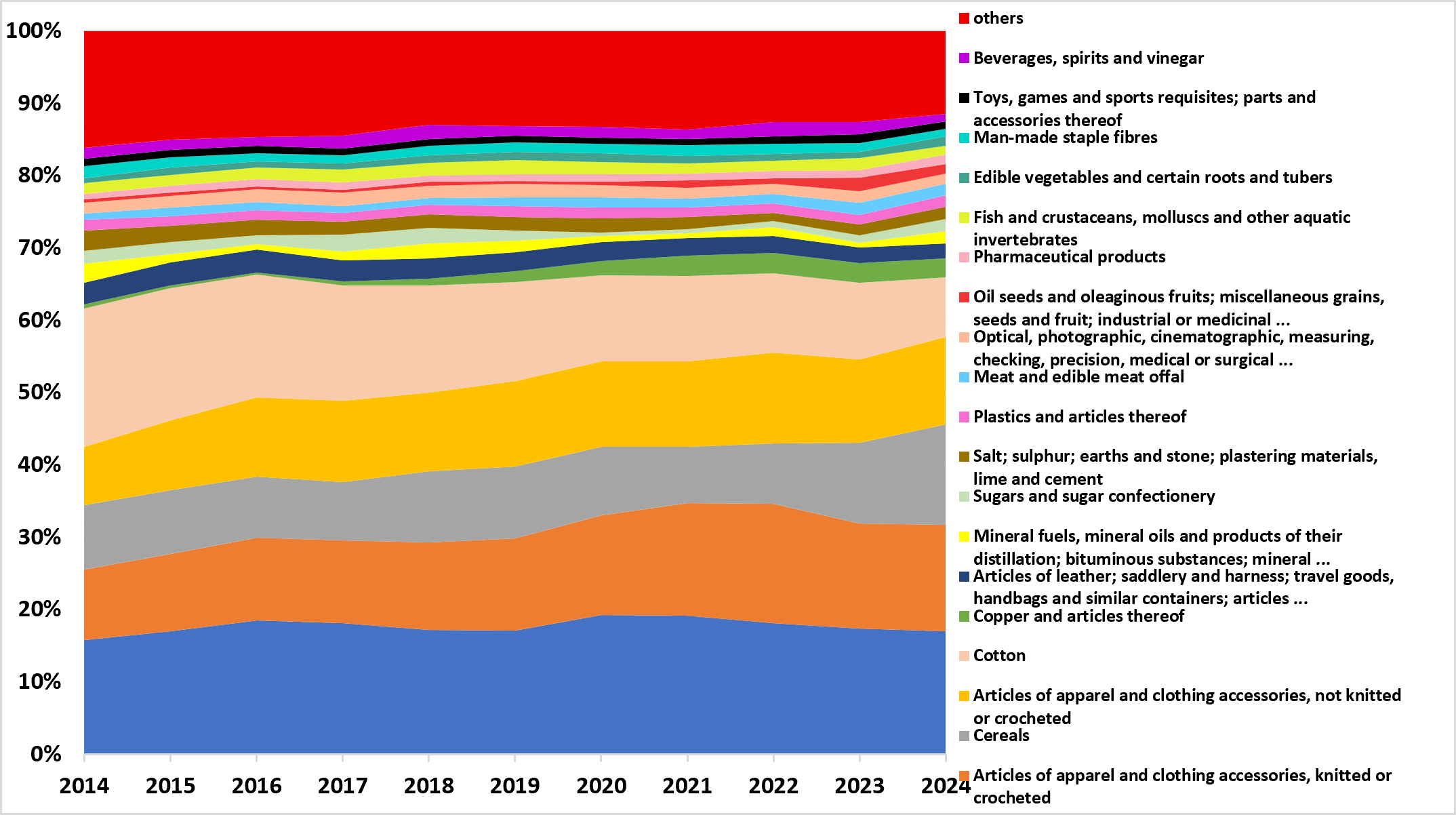 Distribution of Pakistan’s Exports Across Sectors