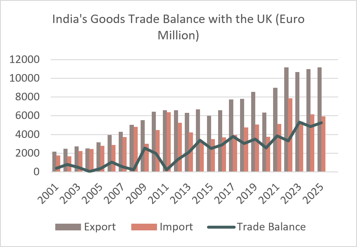 India's Goods Trade Balance with the UK 