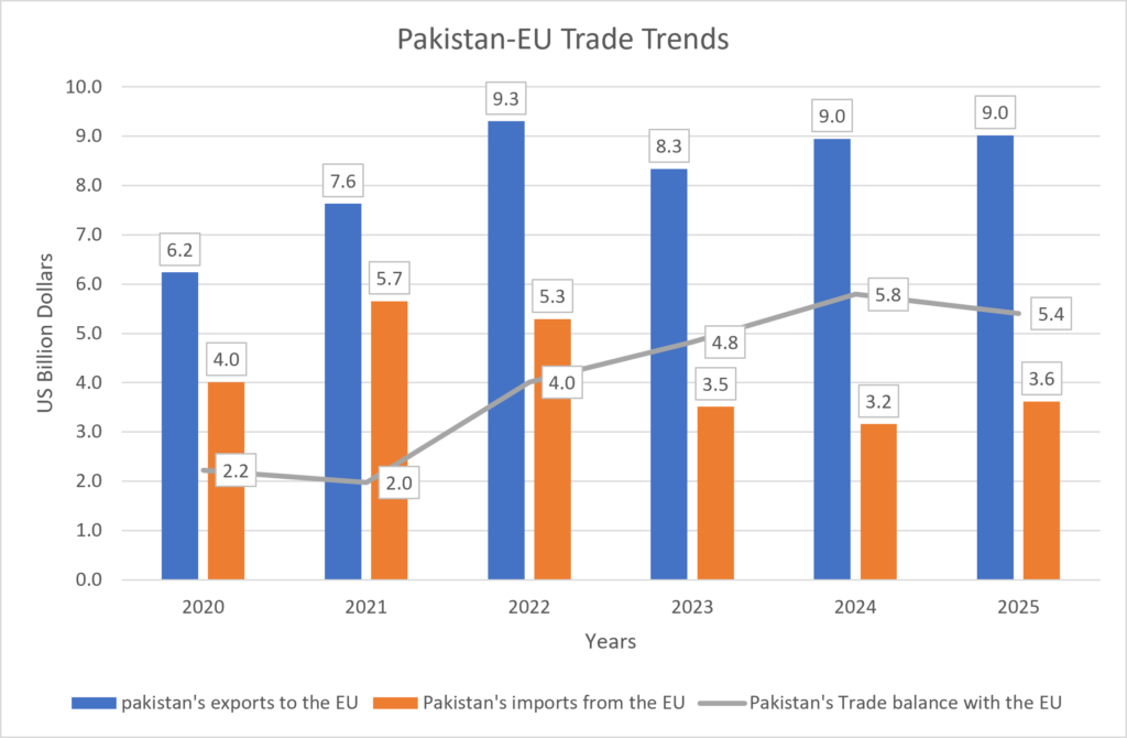 Pakistan’s Trade Trends with the EU