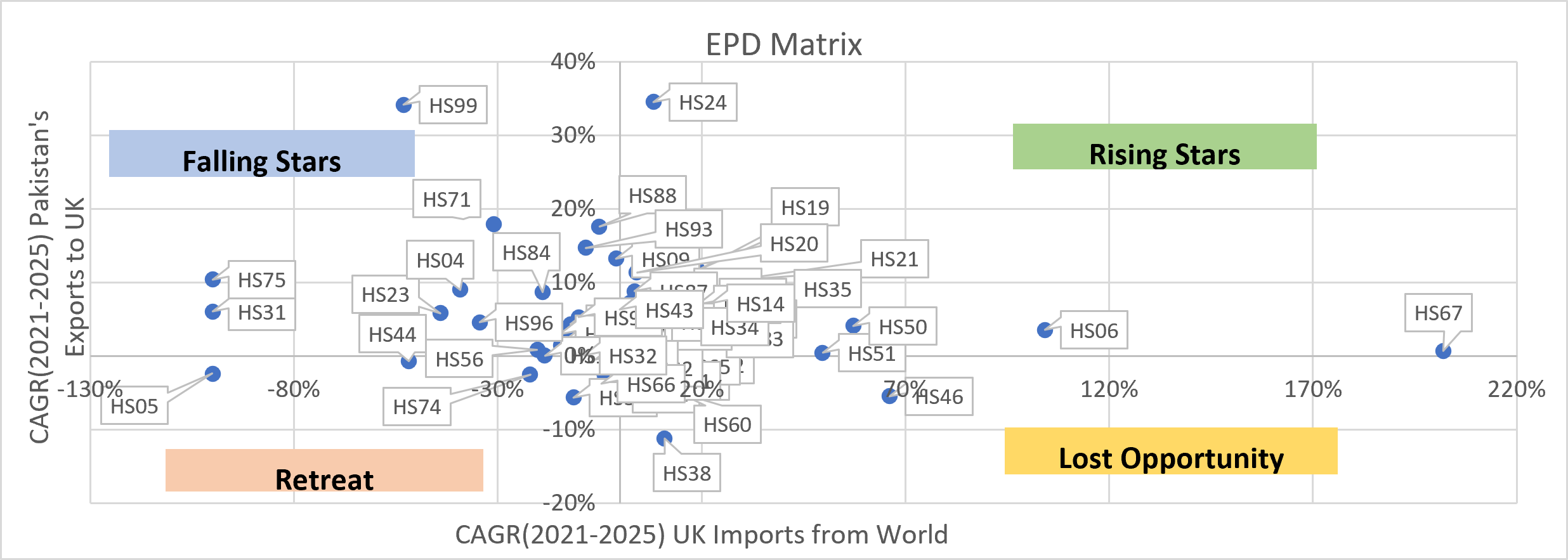CAGR(2021-2025) Pakistan's Exports to UK