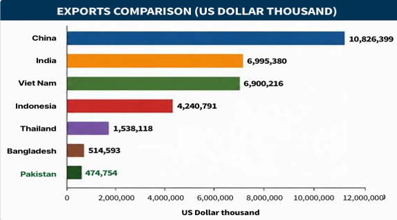 Seafood Export Value Comparison 2025