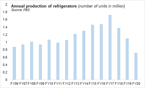 Monthly Production of Refrigerators