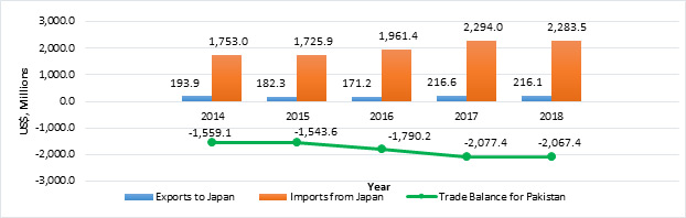 Bilateral Trade of Potential Pakistan - Japan Free Trade Agreement