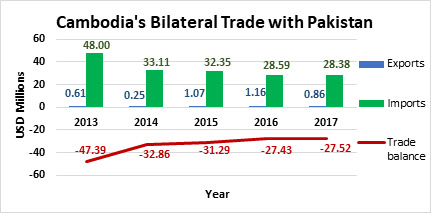 Cambodia's Bilateral Trade with Pakistan