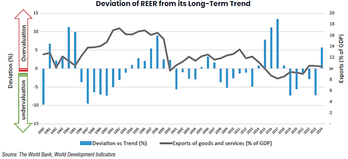 Deviation of REER from its long term trend