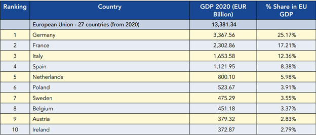 The top 10 economies of the EU based on GDP in 2020 