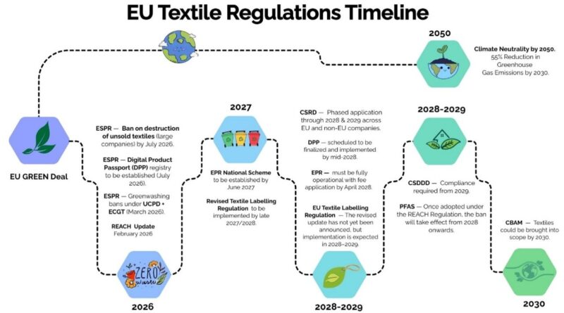 EU Textile Regulations Timeline