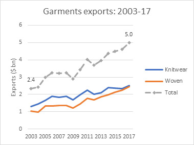 Garments Exports 2003-2017