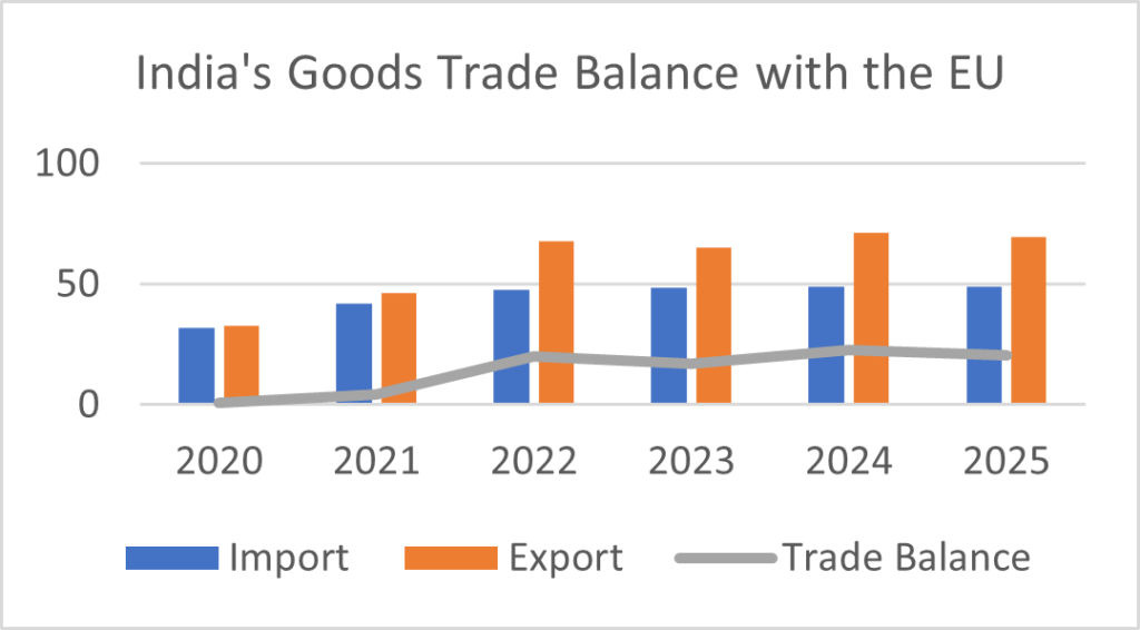 India's Goods Trade Balance with the EU