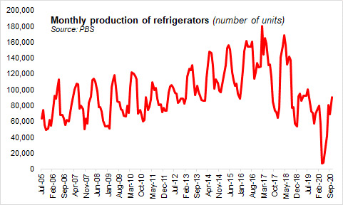 Monthly Production of Refrigerators