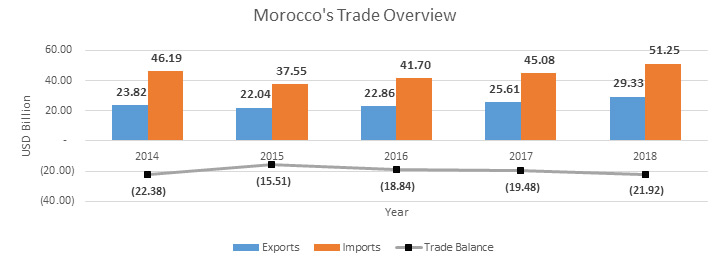 Morocco's Trade Overview