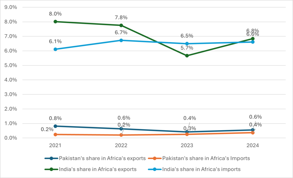 Pakistan & India's shares in Africa's exports & imports