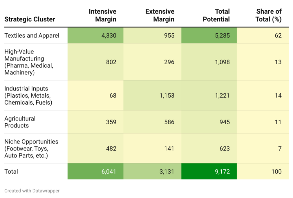 Figure a: Pakistan’s Export Potential by Strategic Cluster (Values in USD Million)