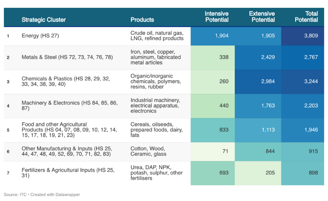 Figure b: Pakistan’s Import Potential by Strategic Clusters (Values in USD Million)
