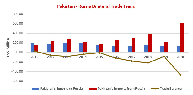 Pakistan - Russia Bilateral Trade Trend