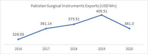 Pakistan Surgical Instruments Exports (USD Mn)
