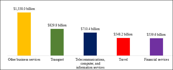 Top 5 Global Services Exports Categories in 2020 