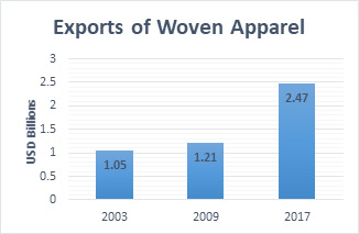 Exports of Woven Apparel